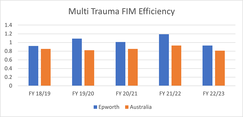 Multi trauma FIM Efficiency