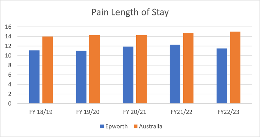 Pain length of stay