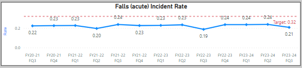 Rate of falls acute - Epworth HealthCare