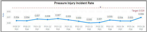 Rate of pressure injuries - Epworth HealthCare